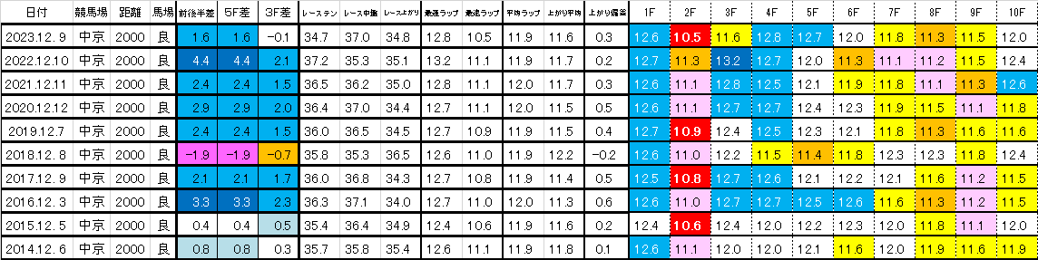 2024　中日新聞杯　過去ラップ一覧　簡易版